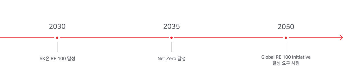 2030 SK온 RE100달성 > 2035 NetZero달성 > 2050 Global RE100 Initiative 달성요구시점